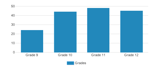 South Kent School Student By Grade South Kent School Student By Grade