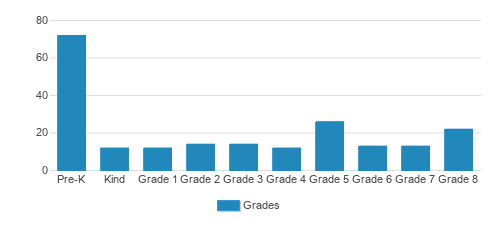 St. Aedan/st Brendan School Student By Grade St. Aedan/st Brendan School Student By Grade