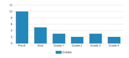 Giggle Buggs Childcare And Learning Ctr Llc Student By Grade Giggle Buggs Childcare And Learning Ctr Llc Student By Grade