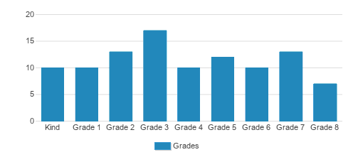 St. Mary School Student By Grade St. Mary School Student By Grade