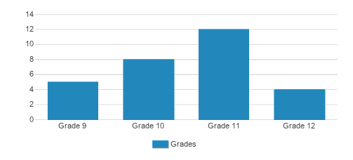 Second Start Student By Grade Second Start Student By Grade