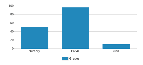 Hoboken Montessori School Student By Grade Hoboken Montessori School Student By Grade