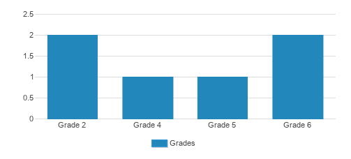 Lighthouse Christian Academy Student By Grade Lighthouse Christian Academy Student By Grade