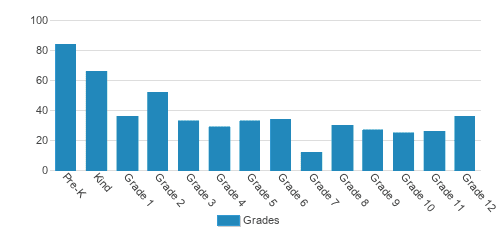 St. Catherine & George Student By Grade St. Catherine & George Student By Grade