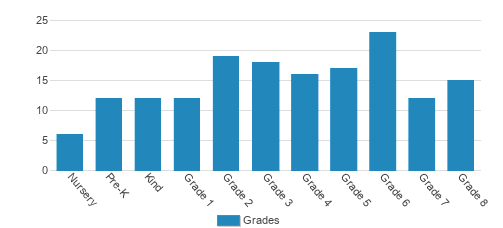 Islamic Cultural Center School Student By Grade Islamic Cultural Center School Student By Grade