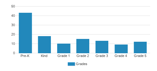 Be'er Miriam Student By Grade  Be'er Miriam Student By Grade