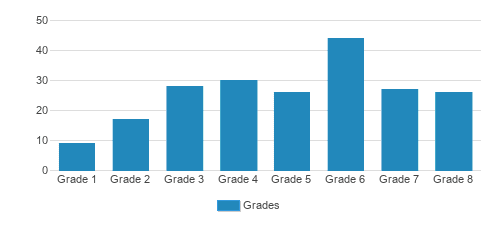 Shefa School Student By Grade Shefa School Student By Grade