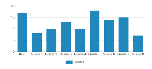 Coastline Christian Academy Student By Grade Coastline Christian Academy Student By Grade