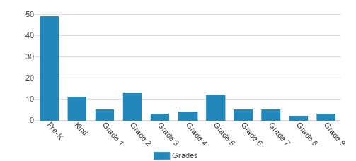 Elizabethtown Christian Academy Student By Grade Elizabethtown Christian Academy Student By Grade