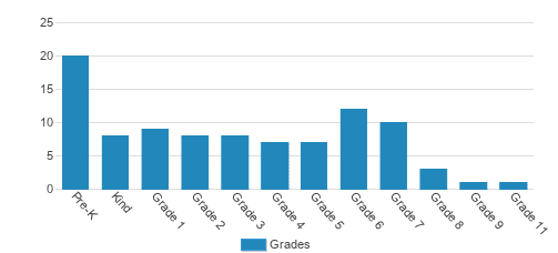 Pamlico Christian Academy Student By Grade Pamlico Christian Academy Student By Grade