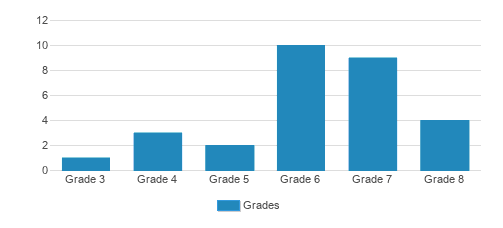 Roots Academy Student By Grade Roots Academy Student By Grade