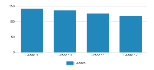 Cristo Rey Philadelphia High School Student By Grade Cristo Rey Philadelphia High School Student By Grade