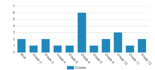 Independent Holiness Academy Student By Grade Independent Holiness Academy Student By Grade