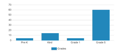 Nation Children School Of Noahs Ark Student By Grade Nation Children School Of Noahs Ark Student By Grade