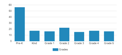 Rapid City Lutheran Elementary - 01 Student By Grade Rapid City Lutheran Elementary - 01 Student By Grade