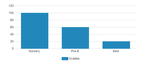 Primrose School Of Murfreesboro Student By Grade Primrose School Of Murfreesboro Student By Grade