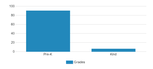St. John's Community Child Development Center Student By Grade St. John's Community Child Development Center Student By Grade