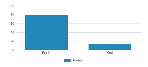 Minnieland Academy @ Kirkpatrick Farms Student By Grade Minnieland Academy @ Kirkpatrick Farms Student By Grade