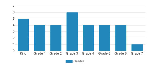 Mina's School of Great Falls Student By Grade 