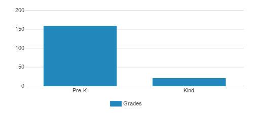 The Goddard School - Chantilly Ii Student By Grade The Goddard School - Chantilly Ii Student By Grade