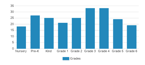 Bellevue Christian School – Mack Elementary Campus Student By Grade  Bellevue Christian School – Mack Elementary Campus Student By Grade