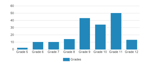 Pacific Learning Academy Student By Grade Pacific Learning Academy Student By Grade