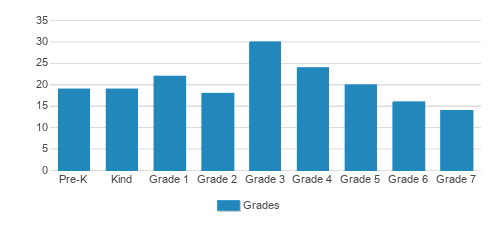 Shining Star Christian School-west Capital Student By Grade Shining Star Christian School-west Capital Student By Grade