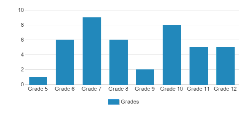 The Sycamore School Student By Grade 