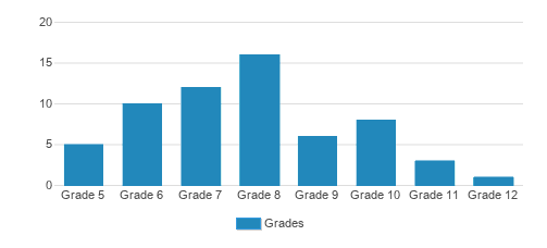 The Sycamore School Student By Grade The Sycamore School Student By Grade