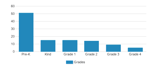 Divine Savior Academy Student By Grade Divine Savior Academy Student By Grade
