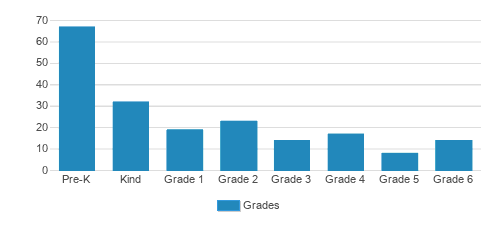 Divine Savior Academy Student By Grade Divine Savior Academy Student By Grade