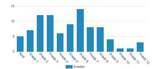 Jackson Hole Classical Academy Student By Grade Jackson Hole Classical Academy Student By Grade