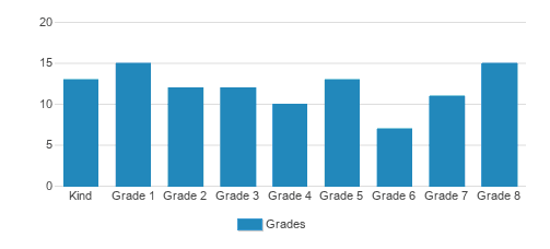 The Grace School Student By Grade The Grace School Student By Grade