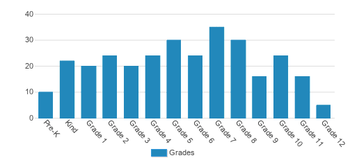 Valor Christian School International Student By Grade Valor Christian School International Student By Grade