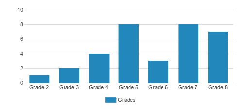Hyde Park Day School - Lemont Campus Student By Grade Hyde Park Day School - Lemont Campus Student By Grade