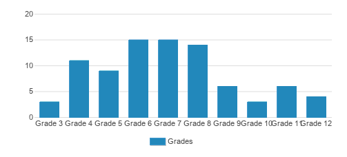 Manzanita School & Institute Student By Grade Manzanita School & Institute Student By Grade