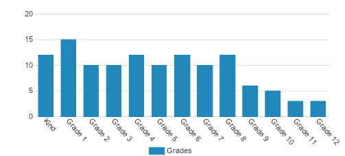 Manzanita School & Institute Student By Grade Manzanita School & Institute Student By Grade