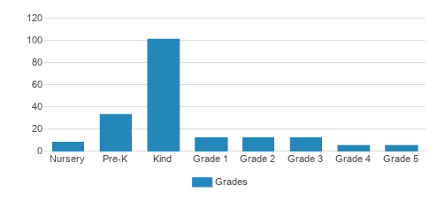 Guidepost Montessori at Aldie Student By Grade Guidepost Montessori at Aldie Student By Grade