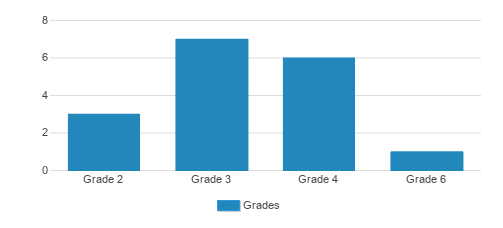 Heritage Christian Academy of North Idaho, Inc. Student By Grade 