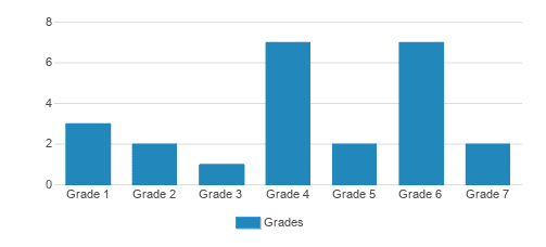 Heritage Christian Academy of North Idaho, Inc. Student By Grade Heritage Christian Academy of North Idaho, Inc. Student By Grade