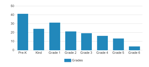 Stratford School Altadena Student By Grade Stratford School Altadena Student By Grade