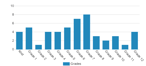 Scholar's Prep Academy Inc Student By Grade Scholar's Prep Academy Inc Student By Grade