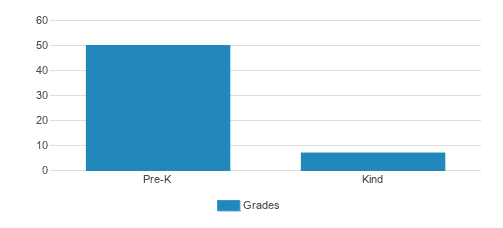 Alexander Montessori School Student By Grade Alexander Montessori School Student By Grade