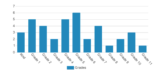 Cuttingedge Learning Academy Inc. Student By Grade Cuttingedge Learning Academy Inc. Student By Grade