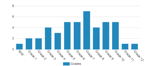 Esther's School-hudson Student By Grade Esther's School-hudson Student By Grade