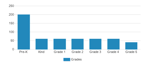 Sunlight Christian Academy Lower School St. Lucie West Student By Grade Sunlight Christian Academy Lower School St. Lucie West Student By Grade