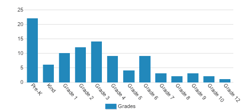 Young Kids In Motion Learning Academy Student By Grade Young Kids In Motion Learning Academy Student By Grade