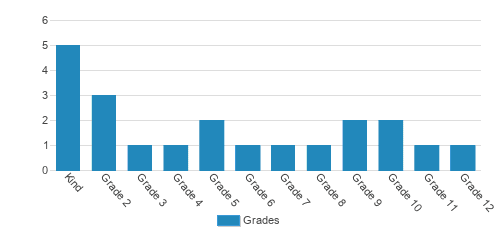 Clear Lakes Christian Academy Student By Grade Clear Lakes Christian Academy Student By Grade