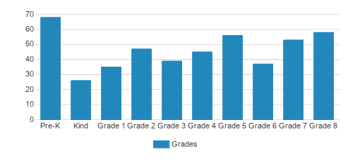 School Of St. Mary Upper Grade Center Student By Grade School Of St. Mary Upper Grade Center Student By Grade