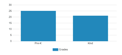 Maywood Margery Daw Day Care Student By Grade Maywood Margery Daw Day Care Student By Grade